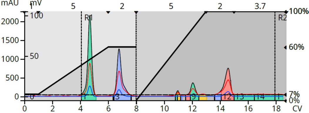 3 solvent gradient