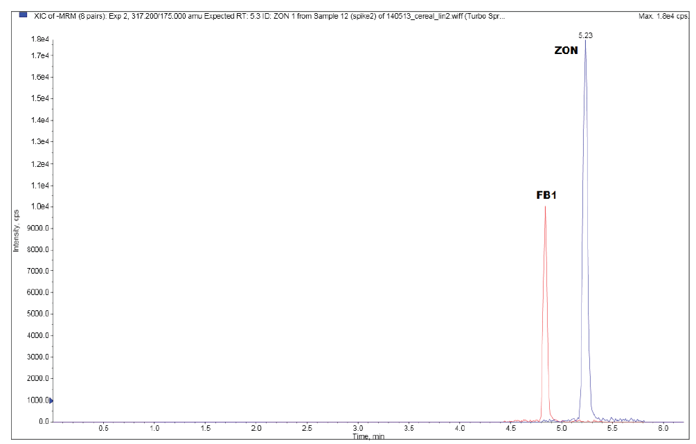 AN823 figure 2 extracted ion chromatograms