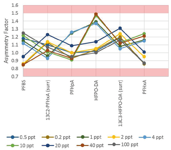 What are peak asymmetry requirements for PFAS using EPA Method 537.1 ...