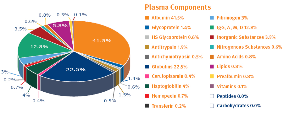 BIOMARK2.254 - Plasma Components