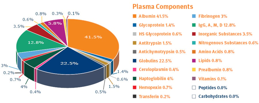 BIOMARK2.254 - Plasma Components