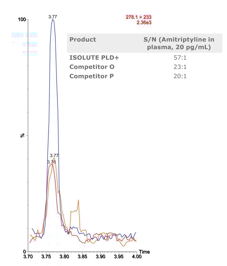 LC-MS trace showing higher sensitivity for PLD+ product compared to competitors