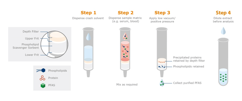 pld pfas mechanism