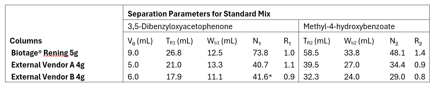 ANxx table 1 calculated chromatography parameters