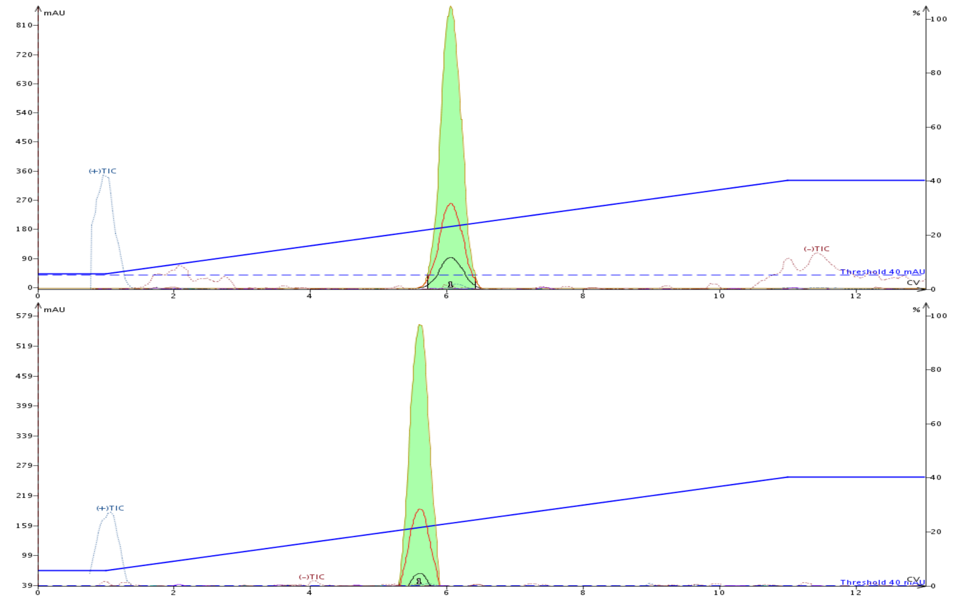Aniline+NCS product fraction purity