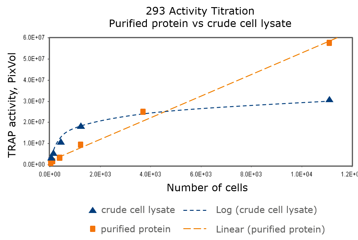 telomerase assay graph