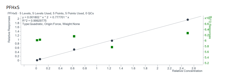 biotage-an1017-figure1-calibration-curves-PFOS- PFOA-PFNA-and-PFHxS-2