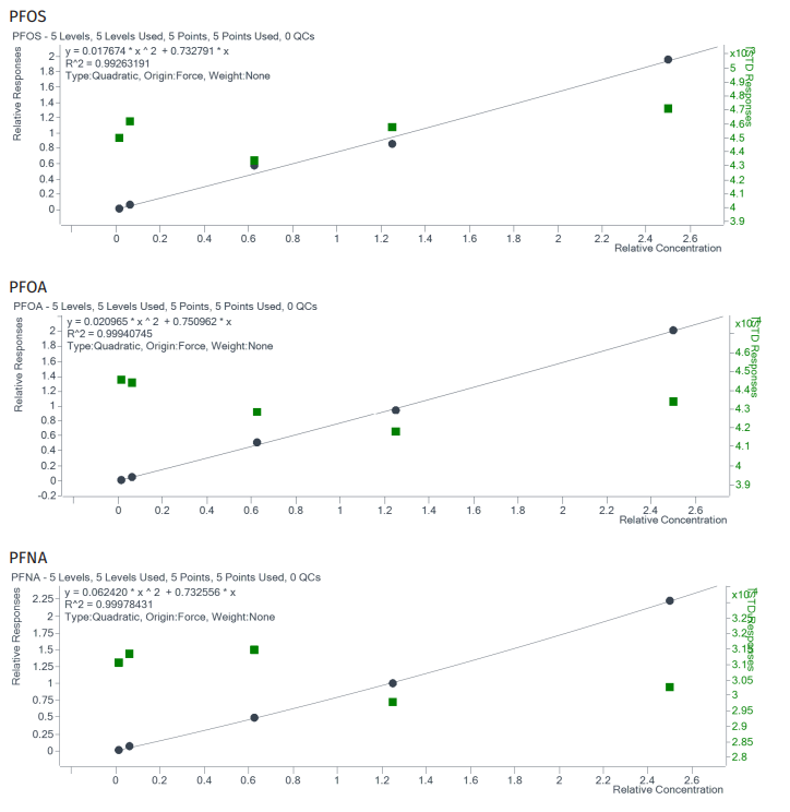 biotage-an1017-figure1-calibration-curves-PFOS- PFOA-PFNA-and-PFHxS
