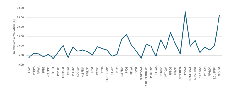 biotage-an1017-figure4-initial-demonstration-precision