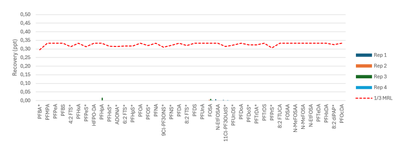 biotage-an1017-figure5-contribution-the-TurboVap®-LV