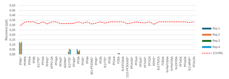 biotage-an1017-figure6-contribution-of-EVOLUTE®-PFAS+-SPE-cartridges