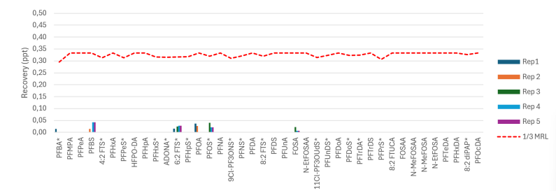 biotage-an1017-figure8-PFAS-background-full-LRB-extraction