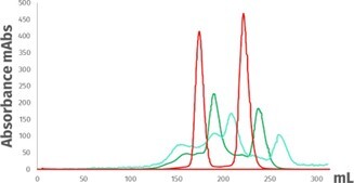 biotage-an1018-figure2-shows-three-purifications-runs-competitor-B