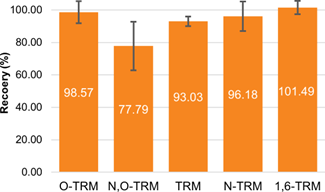 biotage-an1019-figure2-average-recoveries-tramadol-and-metabolites
