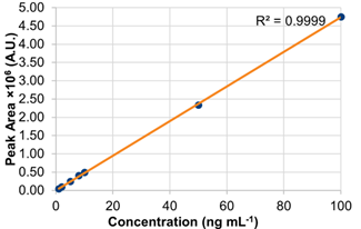 biotage-an1019-figure4-extracted-calibration-O-Desmethyltramadol