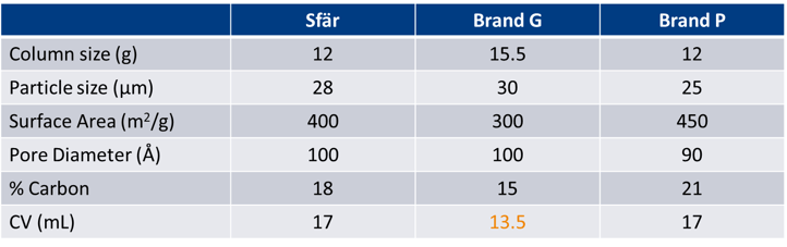 C18 column specs comparison