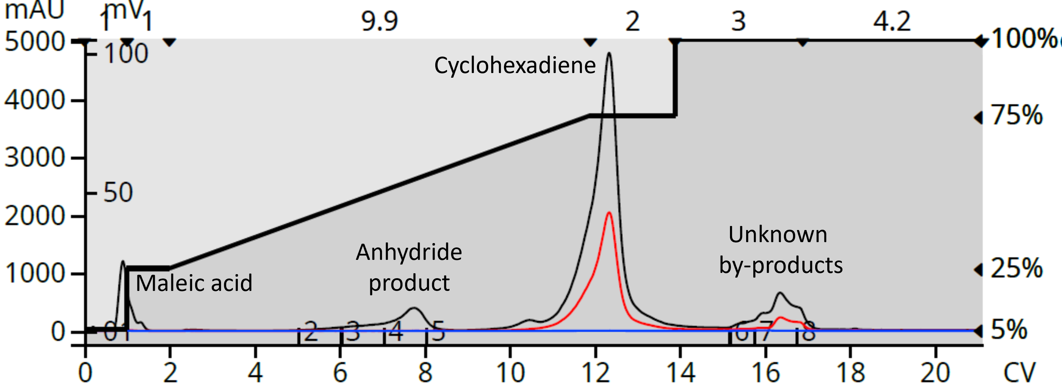 Diels-Alder 30g C18 purification UV only