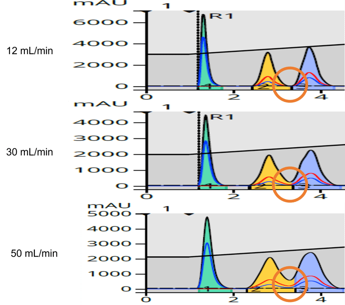 Zoomed view of the resolution between peaks 2 and 3 for flow rates 12, 30, and 50 mL/min. This data shows a slight resolution decline between 12 and 30 mL/min and a more significant change between 30 and 50 mL/min