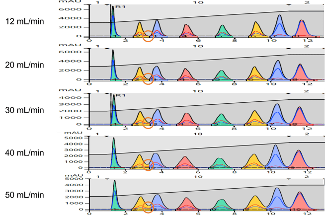 Flow rate impact on separation performance. With increased flow rate there is a decrease in separation efficiency best seen with the orange circles