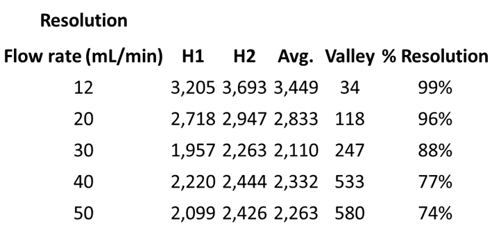 Impact of flow rate on resolution