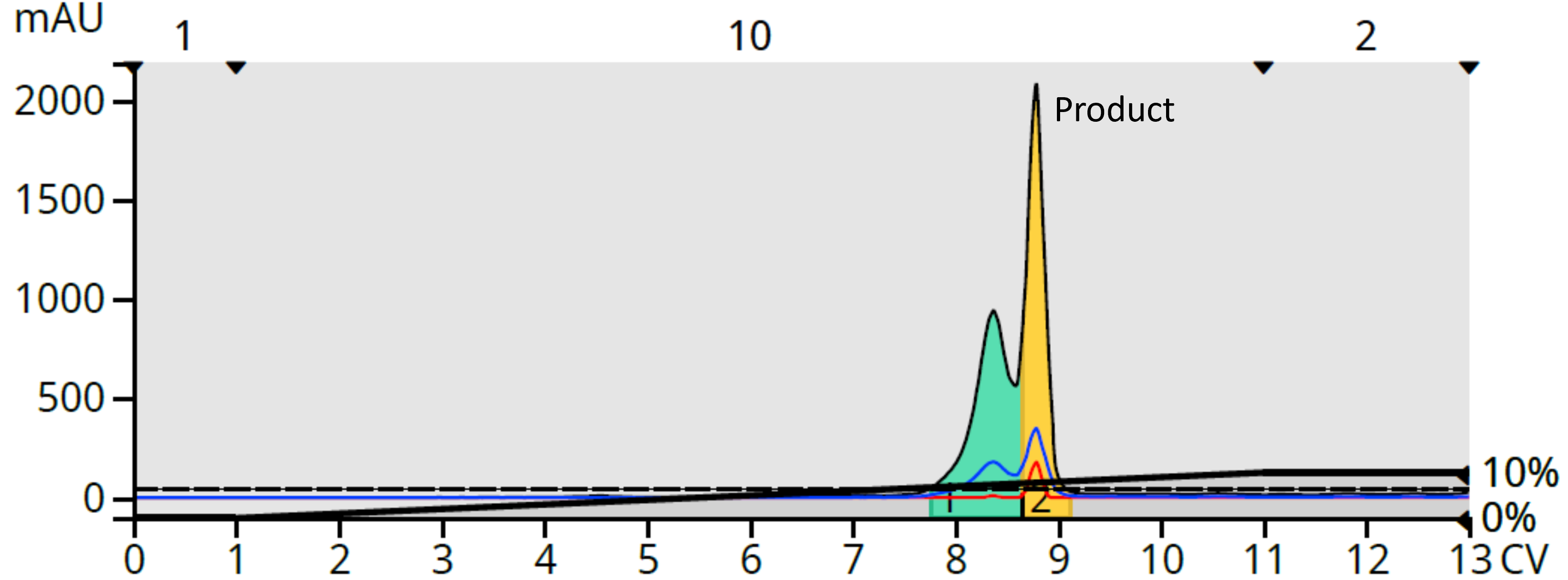 HA+aMBA rxn NP 0-10% MeOH CV