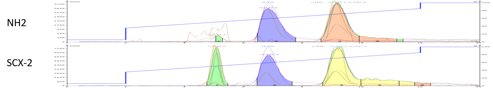 Hipp acid + aMBA interactive dry load comparison