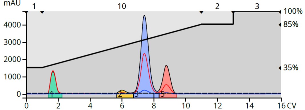 IA+aMBA 35-85% meoh with 0.2% hoac