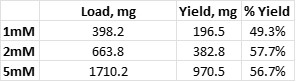 IA+BA 1,2,5 mM NP yields-1