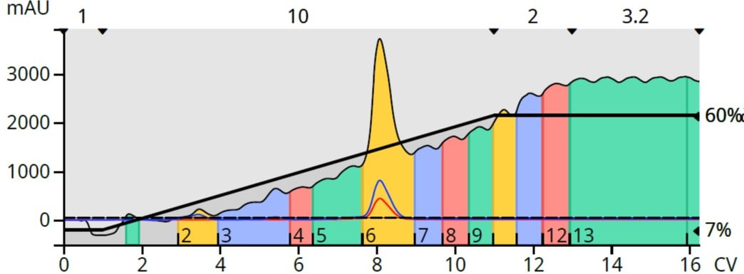 IA+BA 7-60% EA without baseline correction.