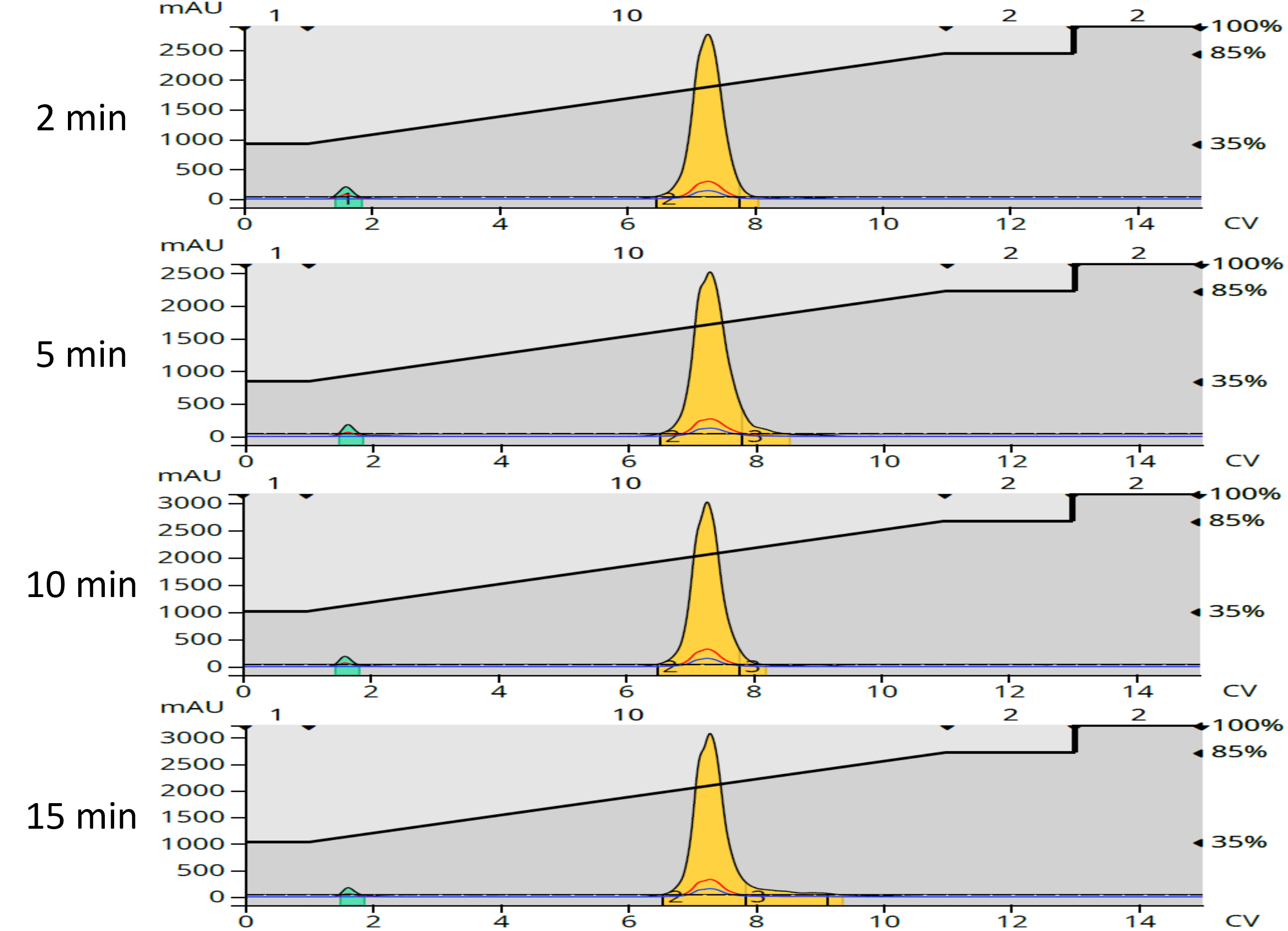 IA+BA EA rxn RP purity chromatograms