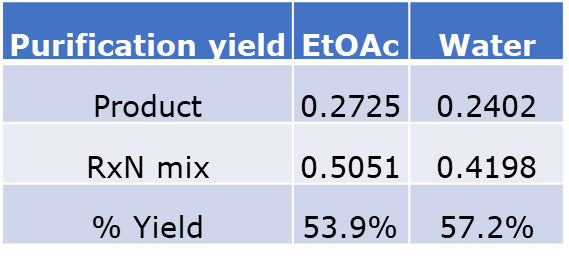IA+BA water and EtOAc purified yields