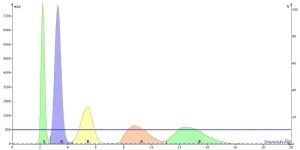 Flash separation at 10% EtOAc fully resolves each compound at a 100 mg load.