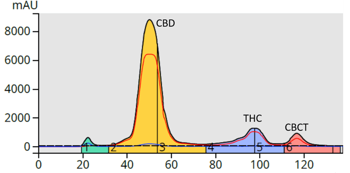 12% THC 3% acetone load 80-100% meoh