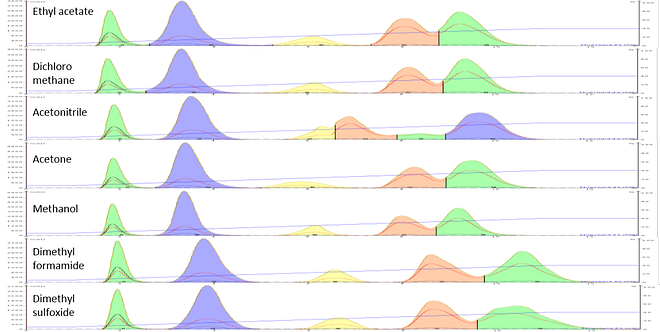 Comparison of seven different injection solvents on the separation of a 5-component mix at 0.1 mL volume (1.25 % of the cartridge's volume (CV). All but acetonitrile provide separations but note the variation in elution times.