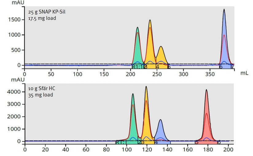 25g KP-Sil vs. 10g Sfar HC