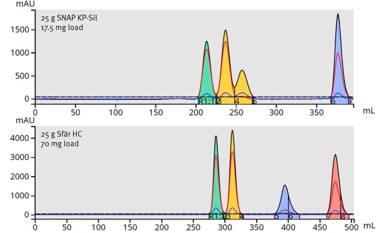 25g KP-Sil vs. 25g Sfat HC