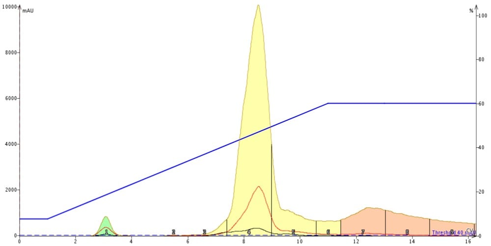 Normal-phase purification of 1 mL of reaction mixture containing 247 mg of reagents. The large solvent volume diminishes the amount of separation between the product and it nearest impurities.