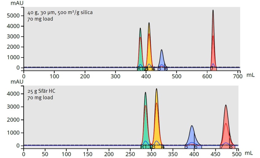 40g Gold vs. 25g Sfar HC