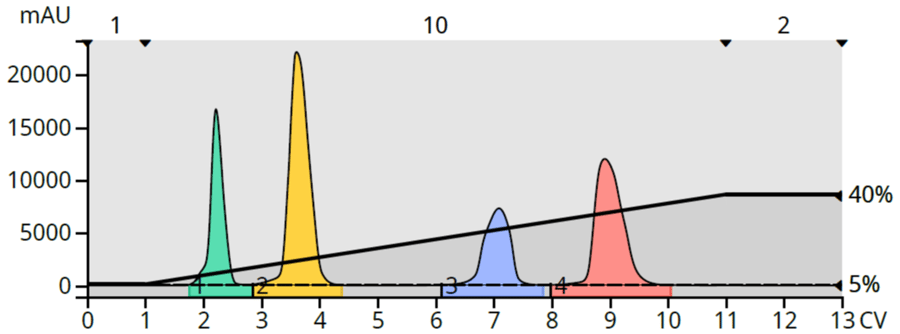 5-40% EA gradient