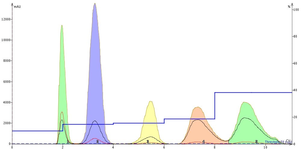 5-component-step-gradient