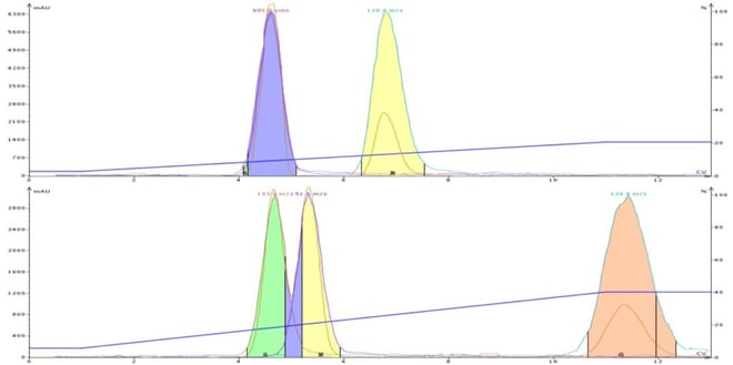 Comparison of a DCM-MeOH separation (top) and DCM-MeCN separation at equal solvent strength. The data shows an selectivity and separation improvement with acetonitrile.