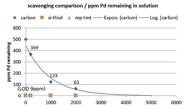 Mass of scavenger added (mg) vs the resulting Pd in solution (ppm), starting from an organic 500 ppm Pd solution.