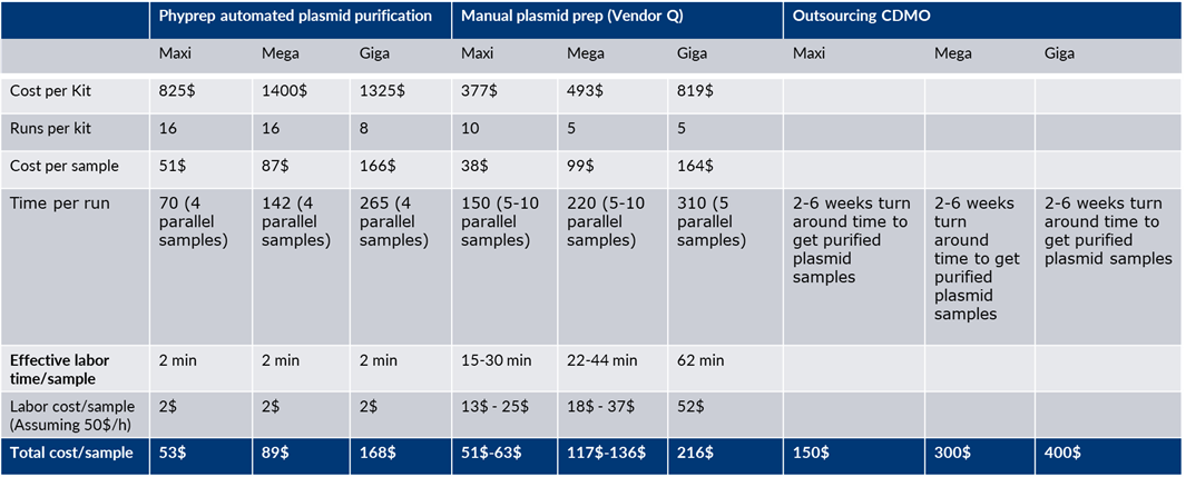 Plasmid purification strategies and costs blog