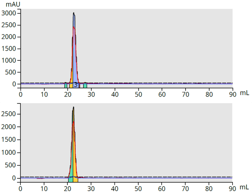 CBD fraction 1 and 2 purity by scaling column