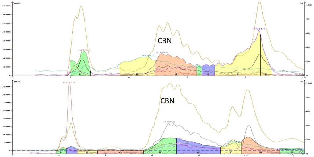 CBN RxN mix comparison without gradient