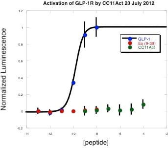 CC11Act-activation