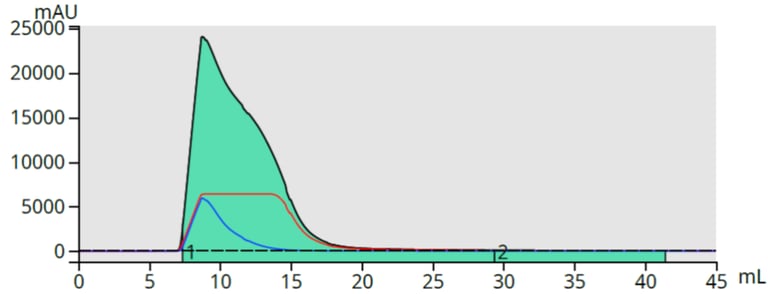 Conc. CBD fraction from DLV