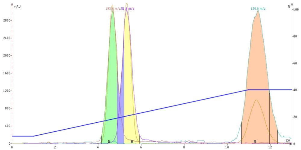 DCM-ACN-gradient