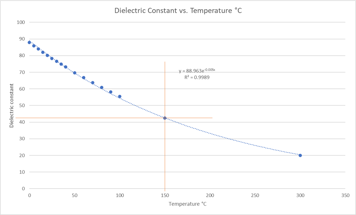 Dielectric constant vs temp