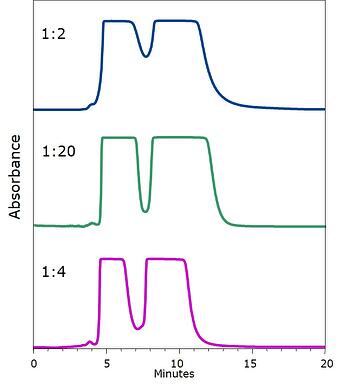 Chromatograms depicting the results of different sample/silica dry load ratios.